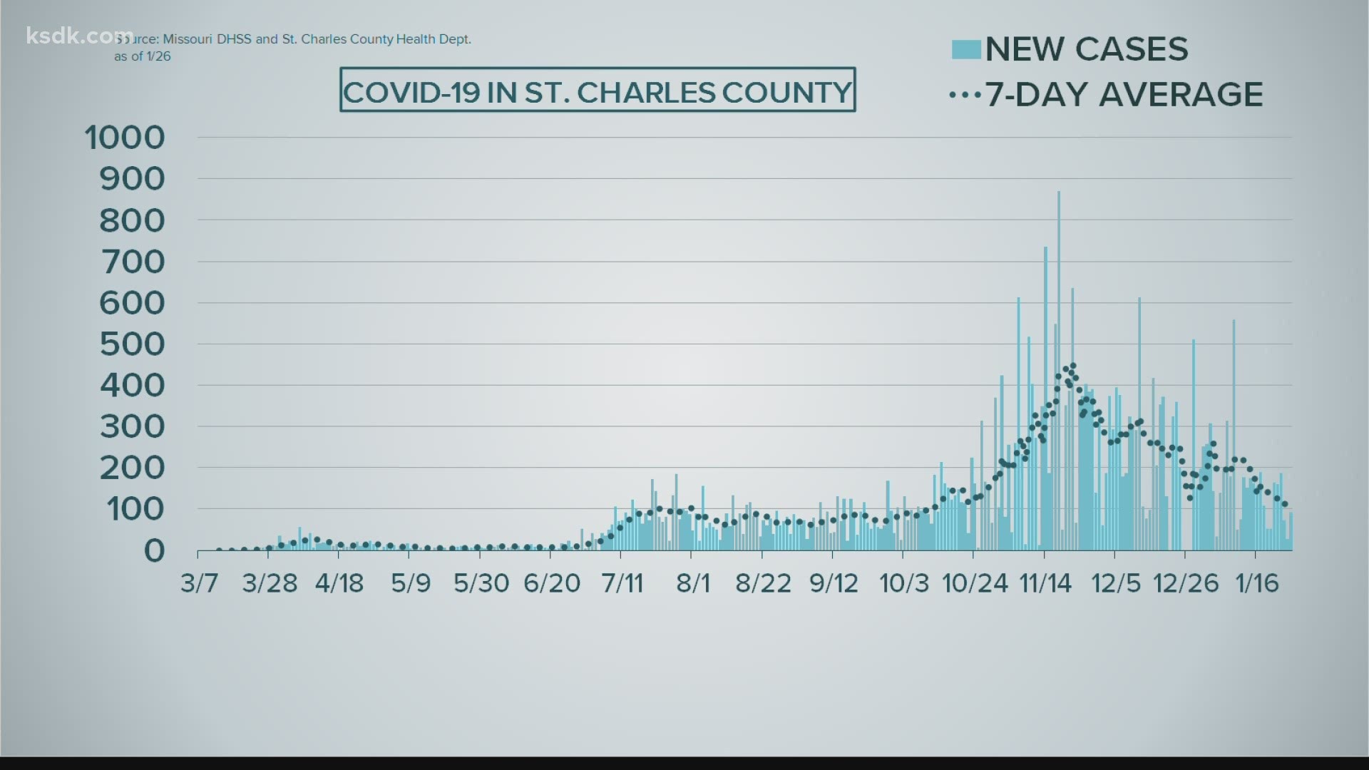 St Louis Covid 19 Hospitalization Average Drops 19 Days In A Row Thv11 Com