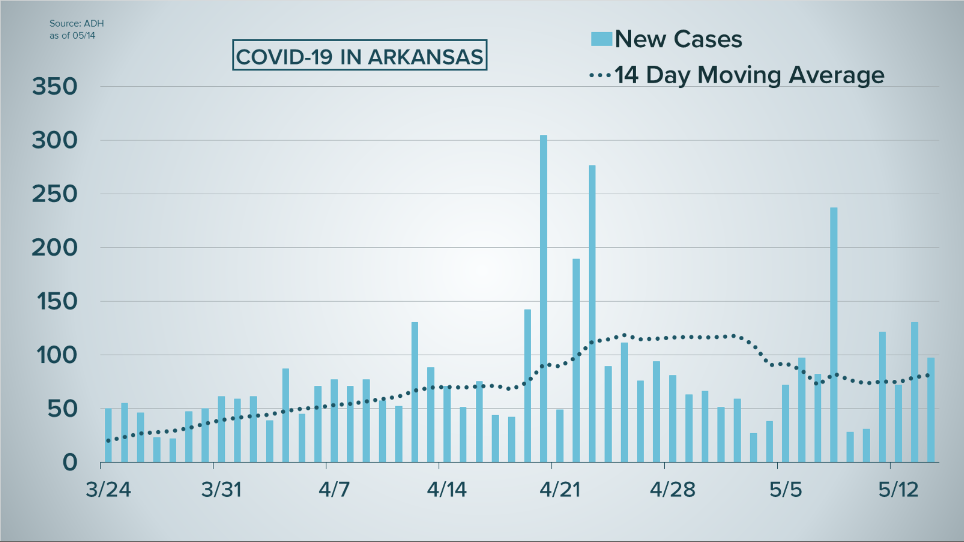 Arkansas sees 181 new positive cases of COVID19 on Sunday