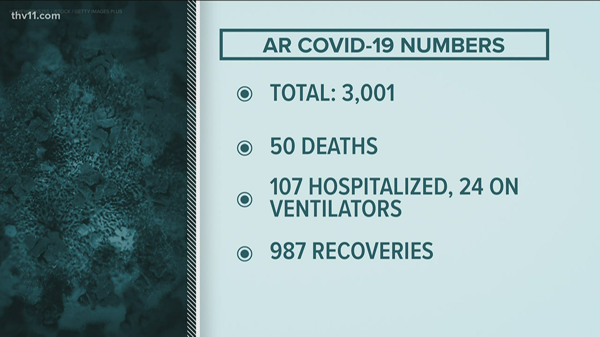 Hayden Balgavy reports on COVID-19 updates for Arkansas on Saturday, April 26.