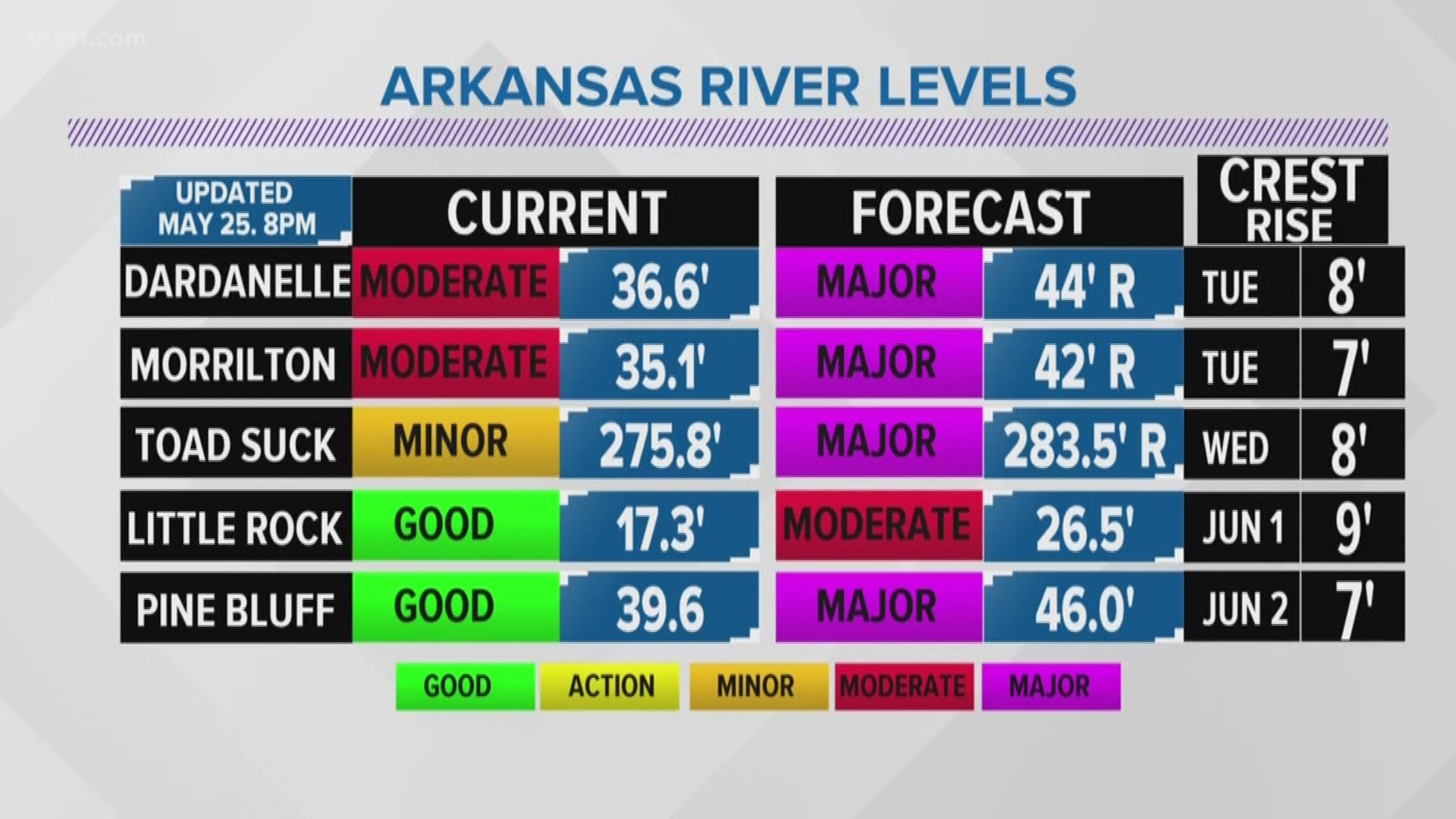 AR River levels