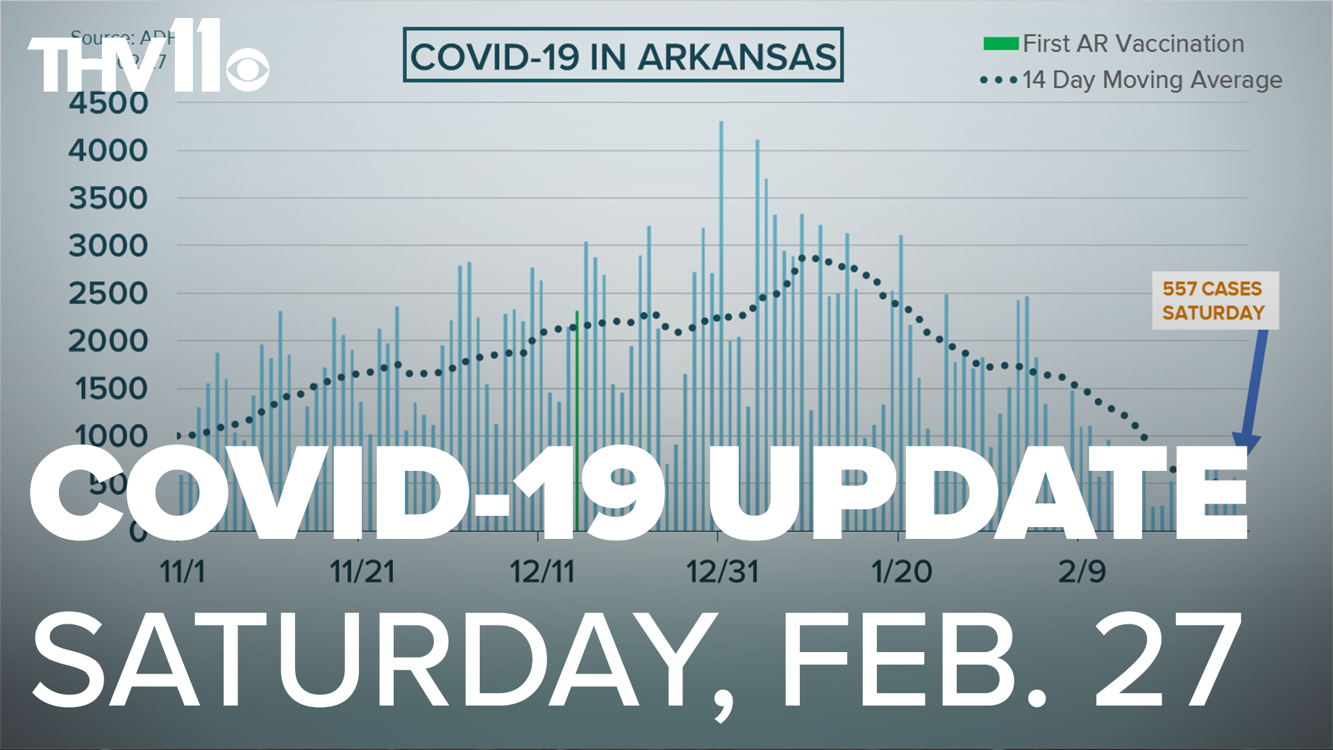 Melissa Zygowicz provides an update on the coronavirus in Arkansas for Saturday, February 27.