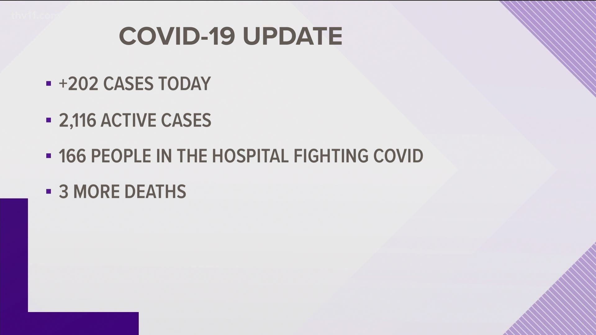 Arkansas reported 202 new COVID-19 cases, 3 new deaths.