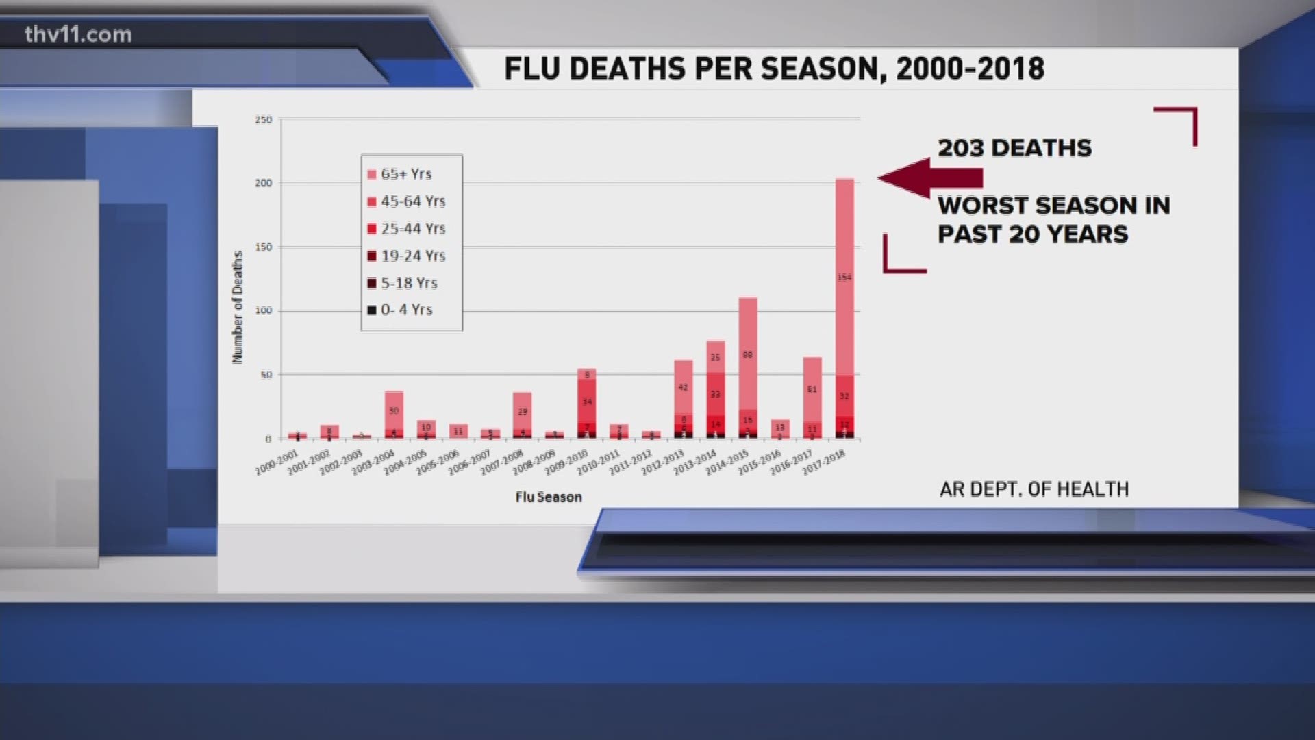 Flu-related deaths rises to 203 in Arkansas