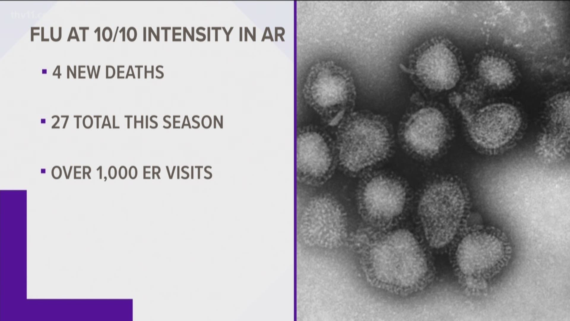 Another four Arkansans have died of the flu, bringing the death toll to 27.