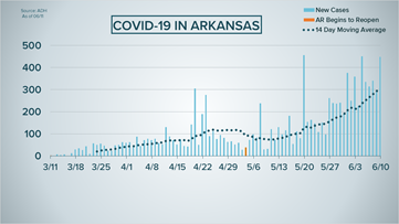 Coronavirus updates: 448 new COVID-19 cases in Arkansas, over ...