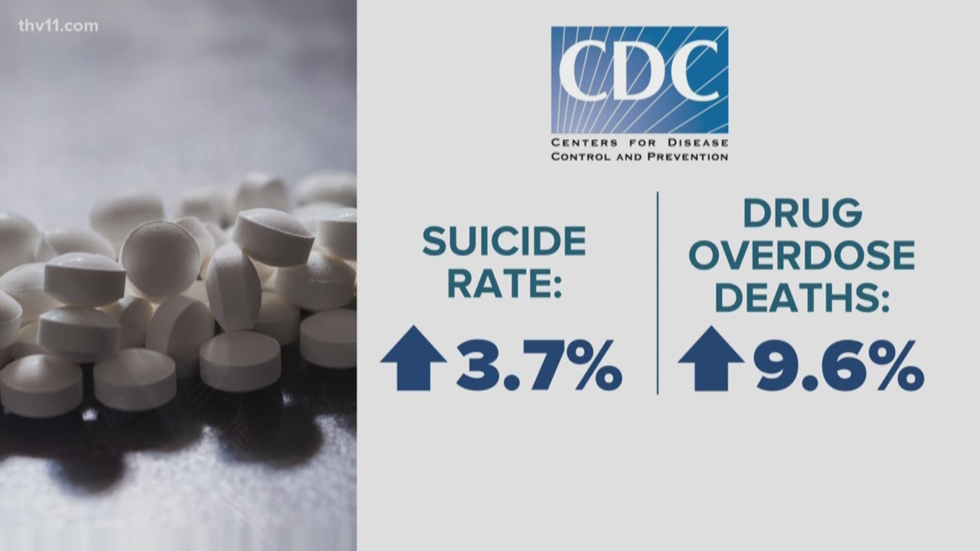Our efforts to save a generation from the opioid epidemic here in Arkansas got some sobering data this week.