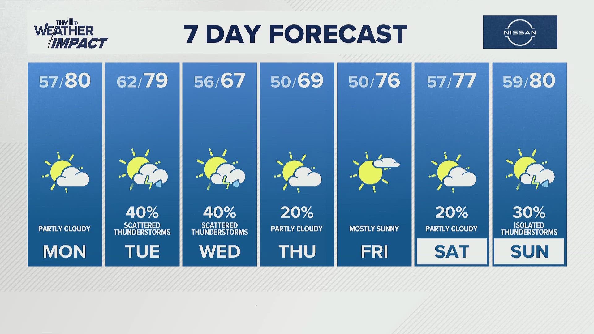 Evening weather forecast | May 3, 2026 | thv11.com