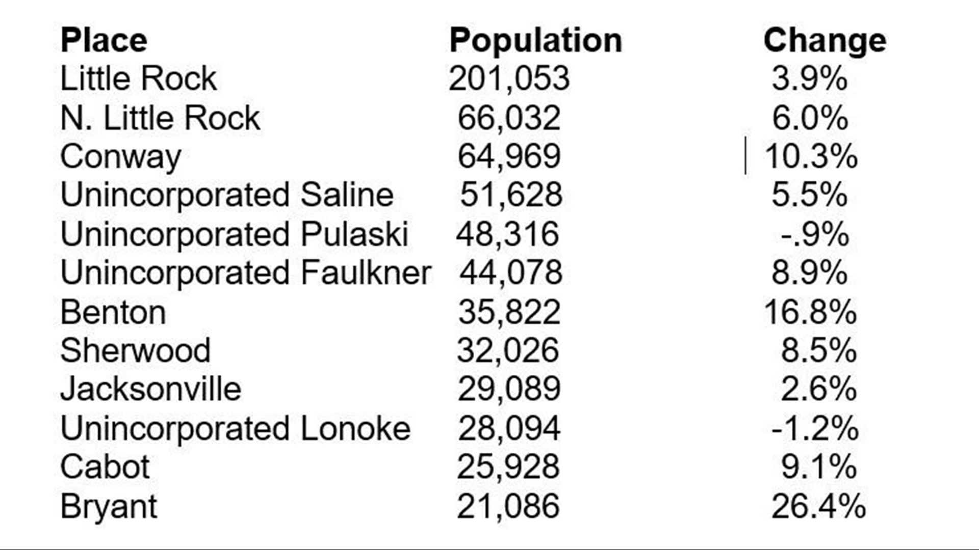 City of Bryant tries new zoning system to solve ‘Suburban Sprawl
