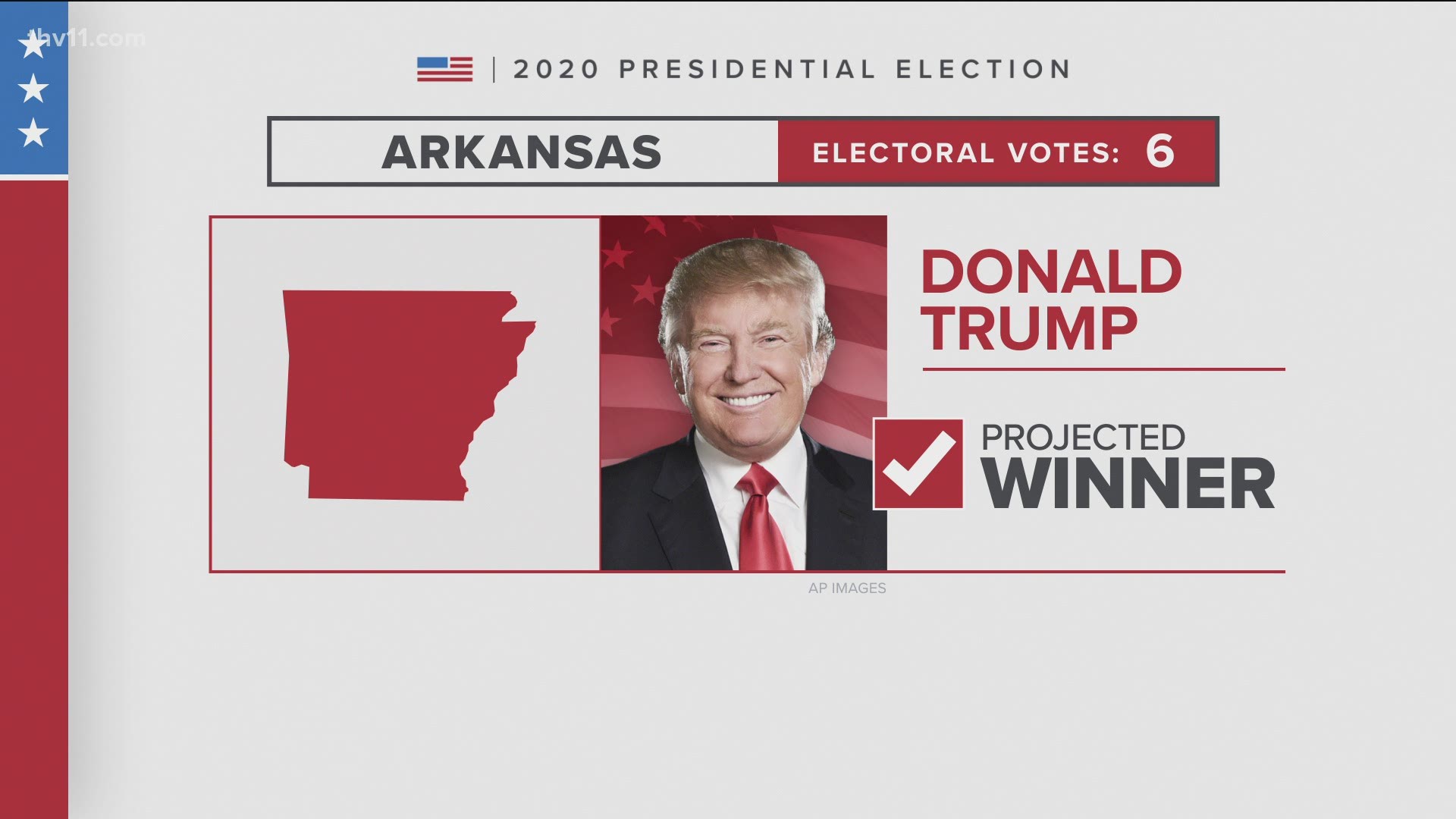 President Donald Trump is the projected winner of Arkansas. He gains six electoral votes from the state.
