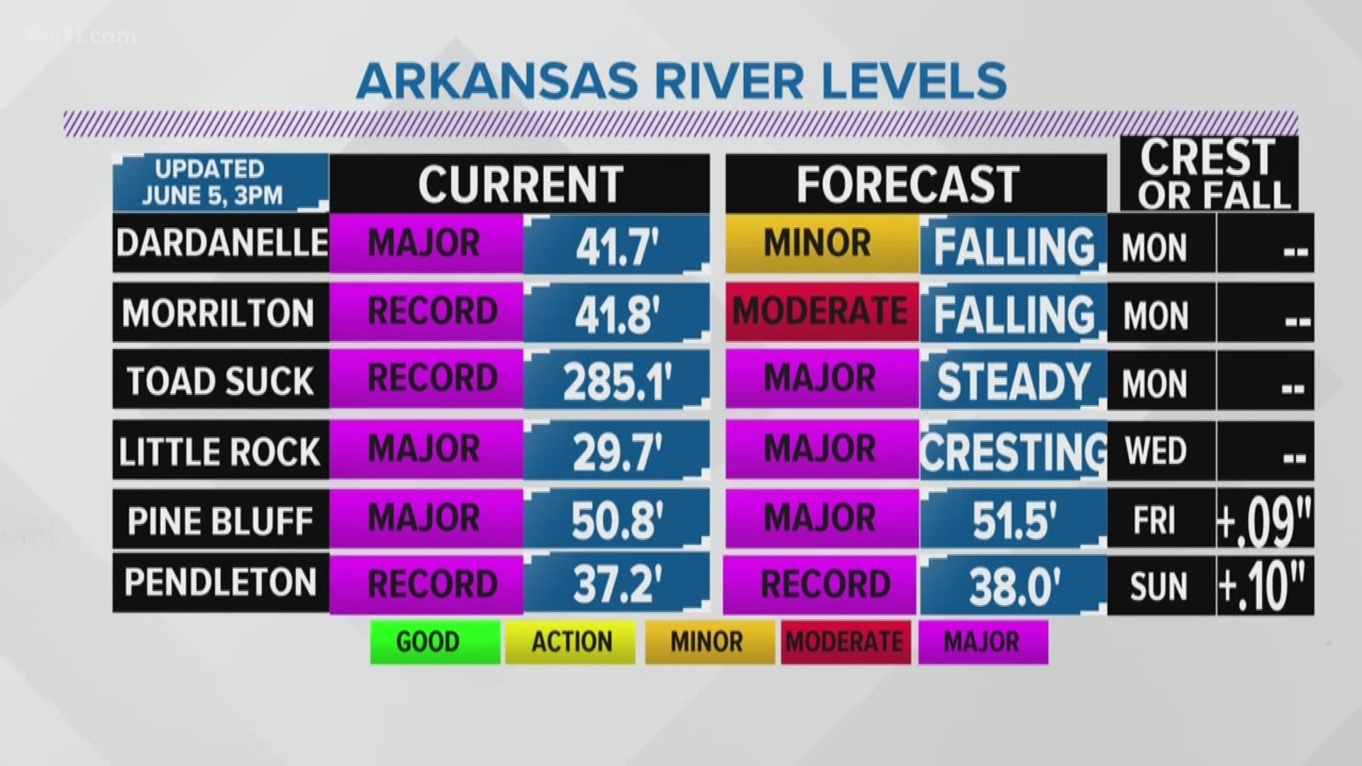 Arkansas River Levels update