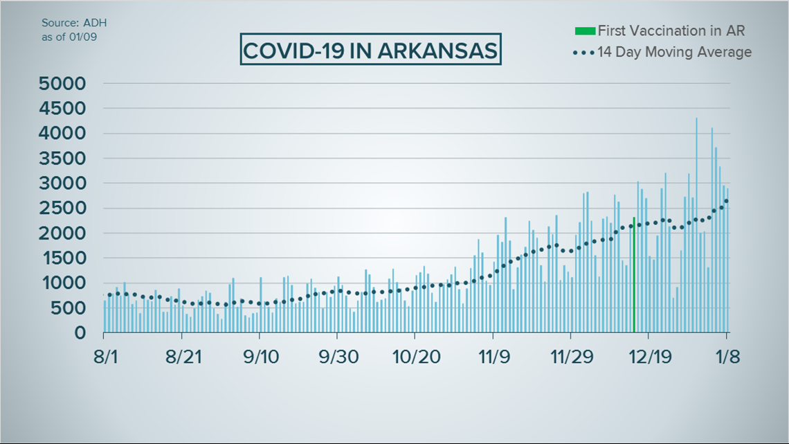 Arkansas reports over 4,000 COVID19 deaths