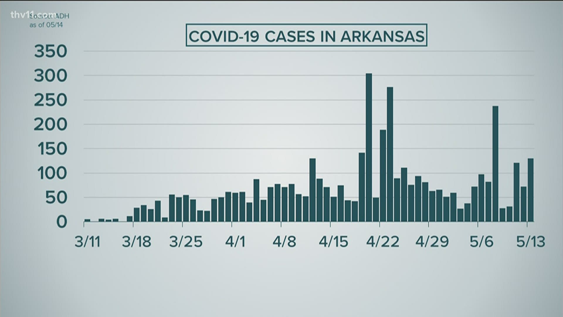 The uptick in cases has Governor Asa Hutchinson saying "not so fast" when it comes to expanded reopening.