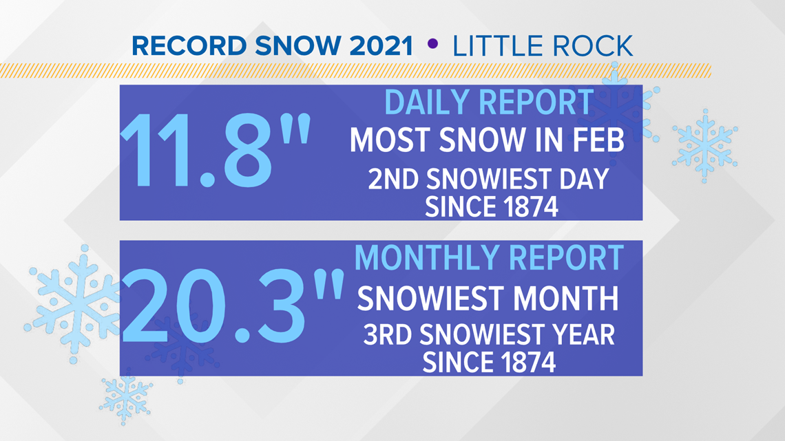 Arkansas Snow Buries Records That Ve Been Standing For 100 Years Thv11 Com