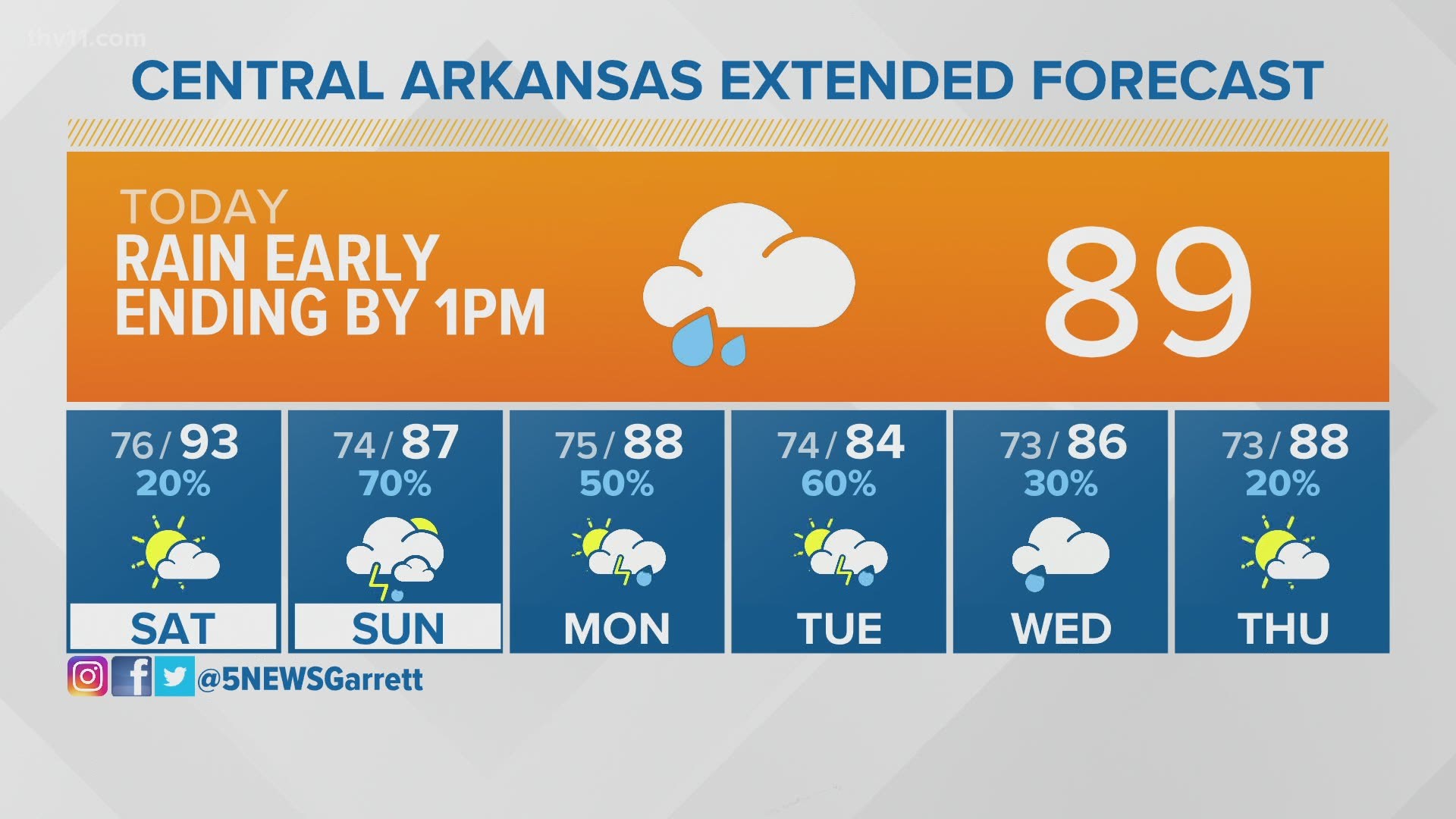 5News Chief Meteorologist Garrett Lewis gives us a look at the upcoming weather after Tropical Storm Laura made its way through Arkansas.