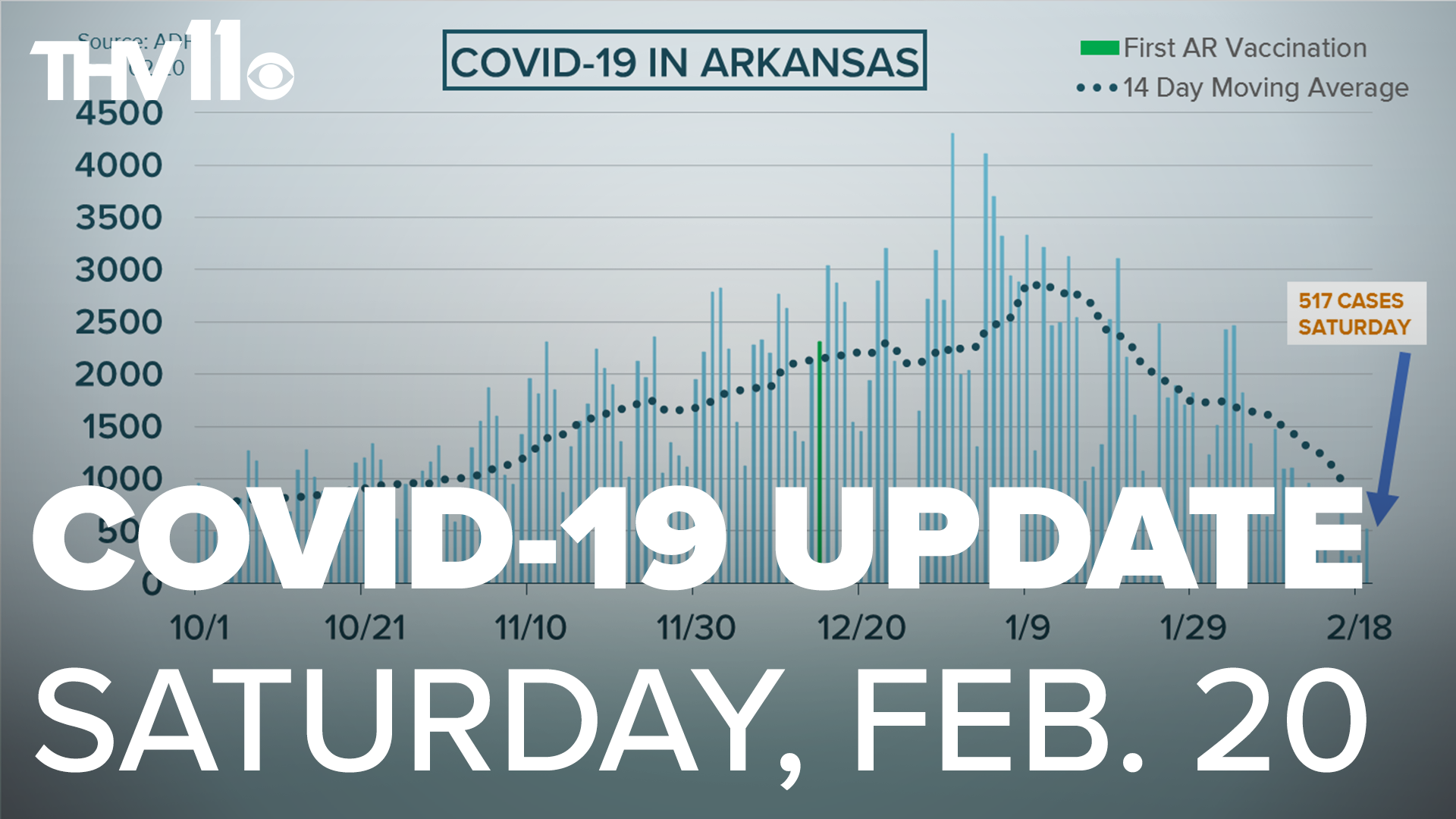 Melissa Zygowicz provides an update on the coronavirus in Arkansas for Saturday, February 20.