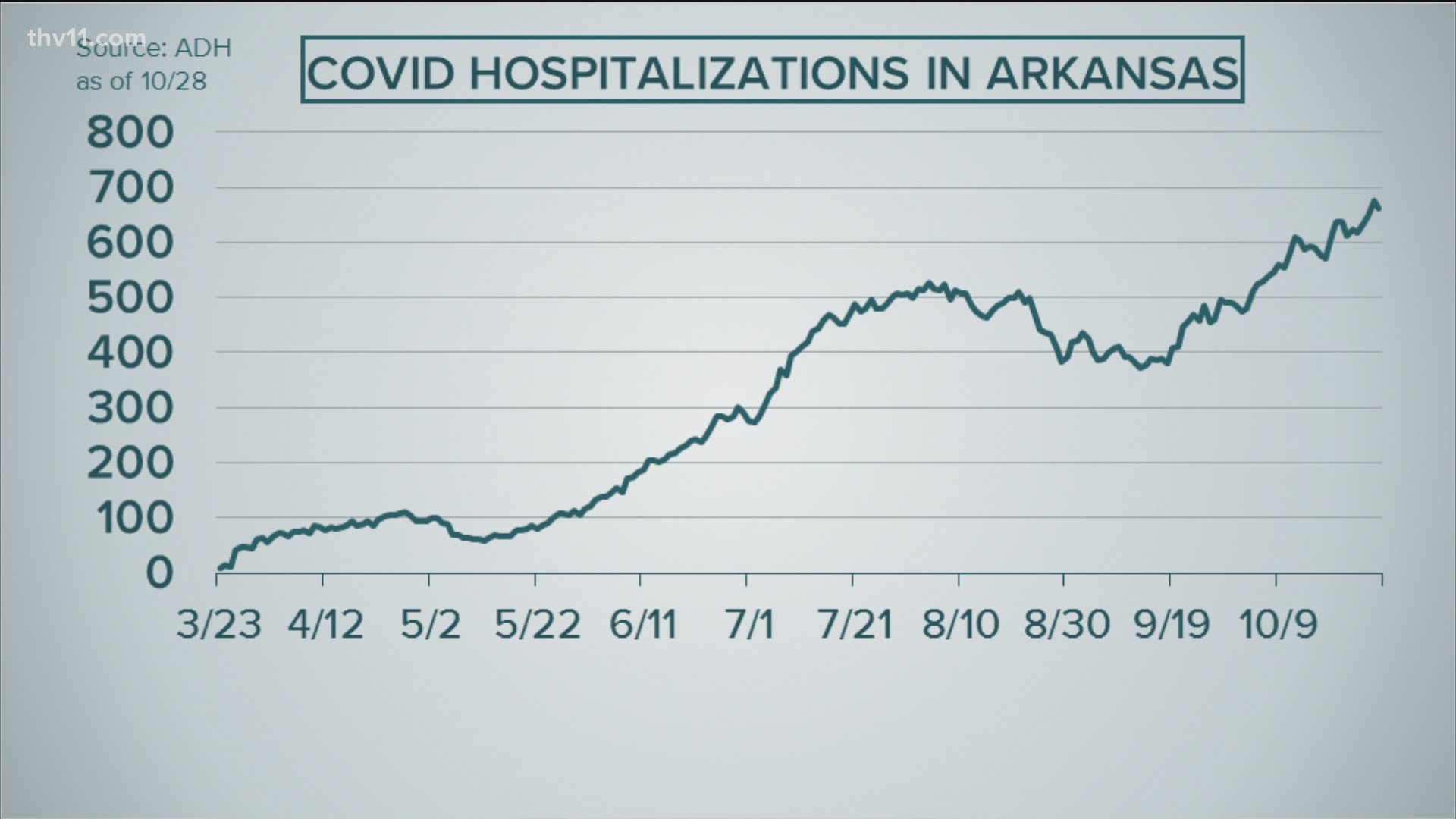Craig O'Neill provides an update on COVID-19 in Arkansas for Wednesday, October 28.
