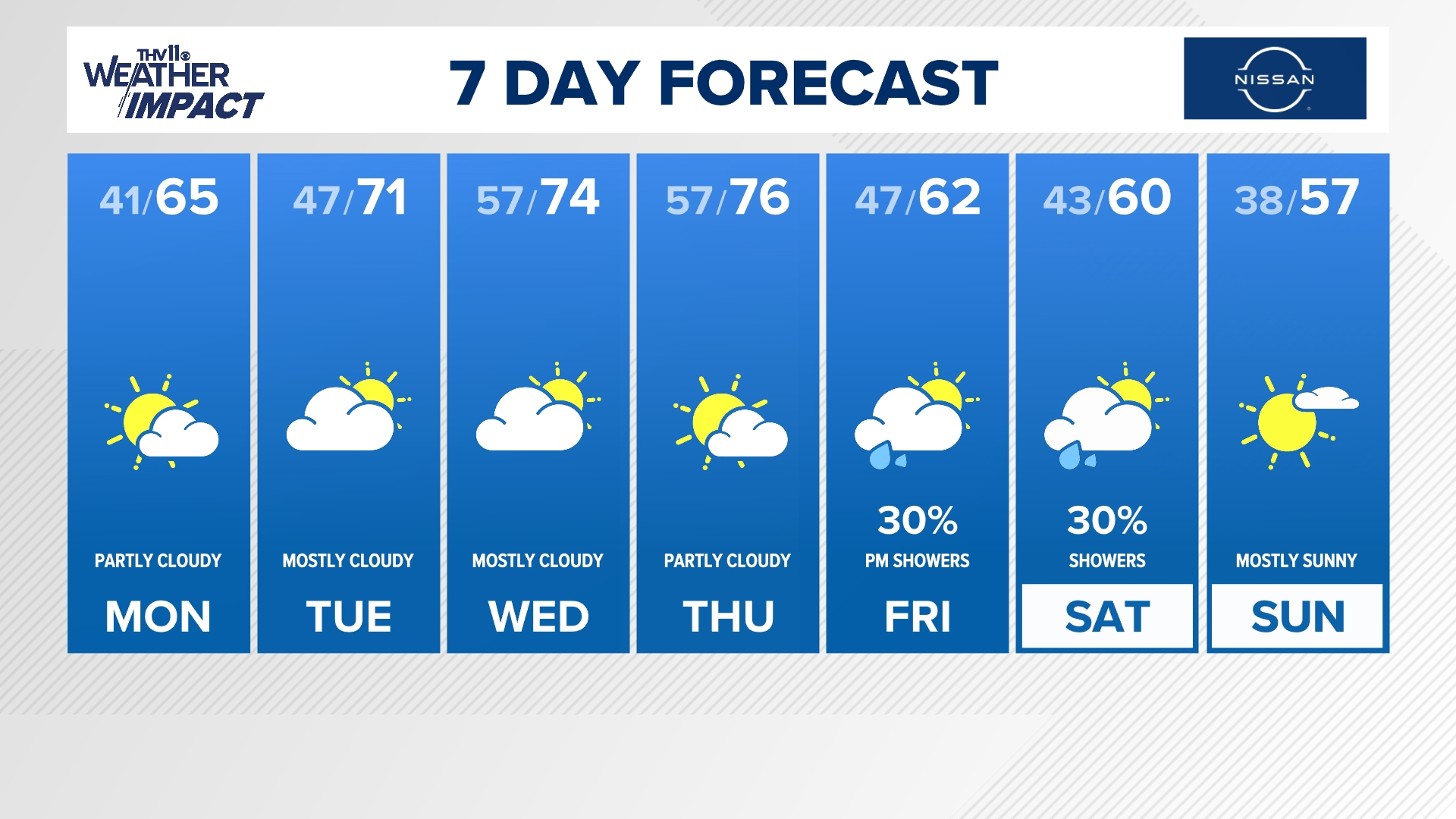 Spring-like temperatures, light rain in store for the week ahead | What ...