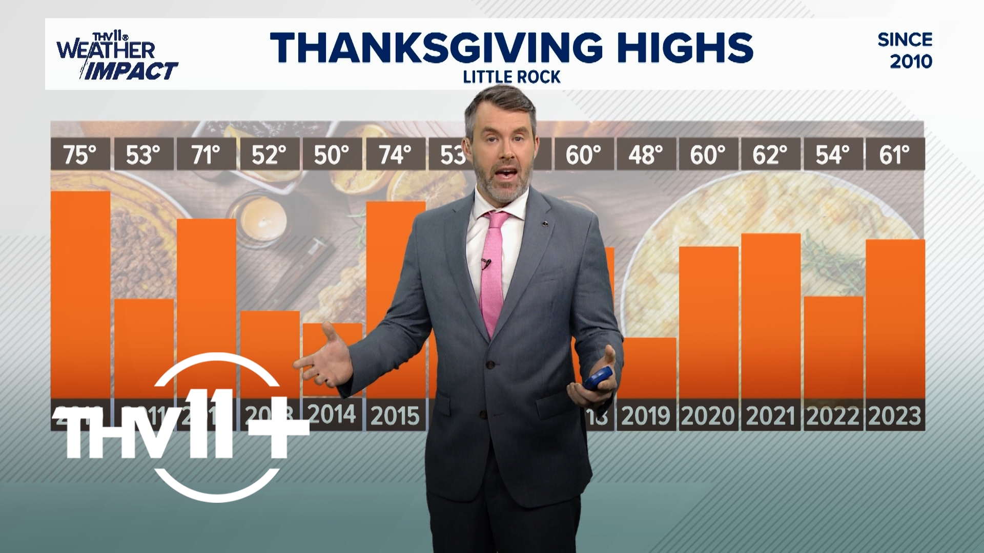 Nathan Scott delivers the THV11+ weather forecast for Nov. 27, 2024.