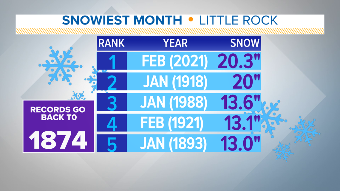 Arkansas Snow Buries Records That Ve Been Standing For 100 Years Thv11 Com