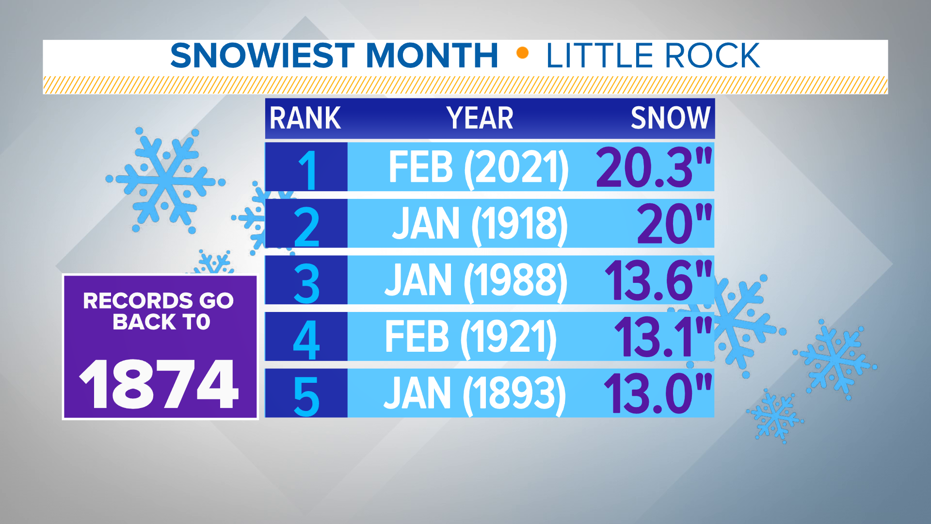 Arkansas snow buries records that've been standing for 100+ years