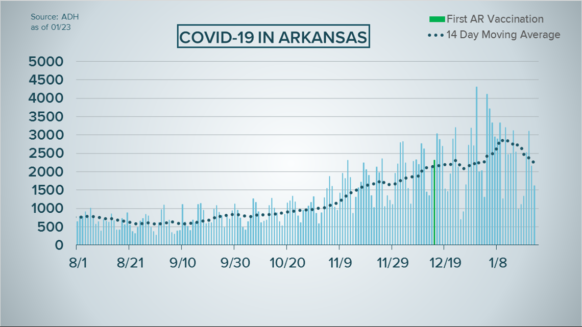 Arkansas begins Phase 1B of COVID-19 vaccine rollout | thv11.com