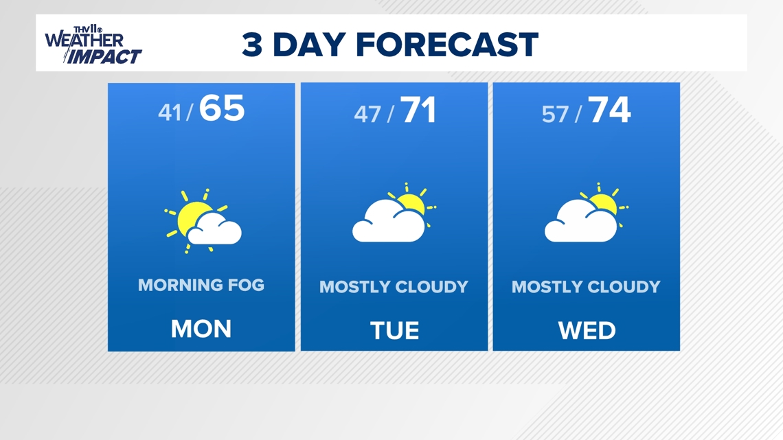 Spring-like temperatures, light rain in store for the week ahead | What ...