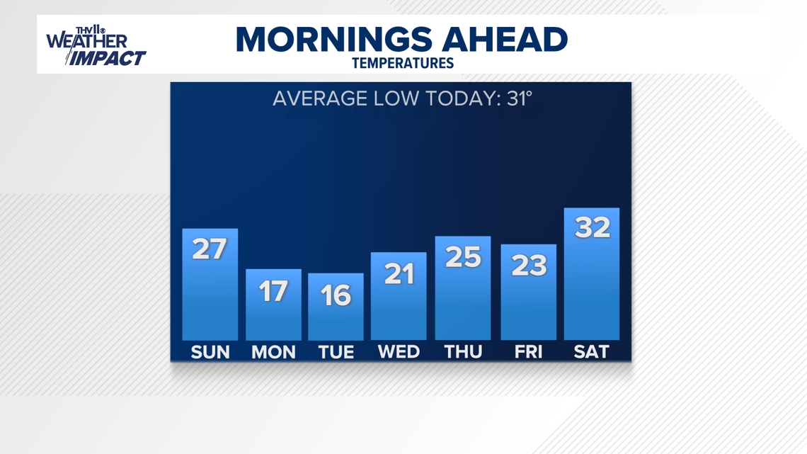 Another arctic blast is heading to Arkansas | thv11.com