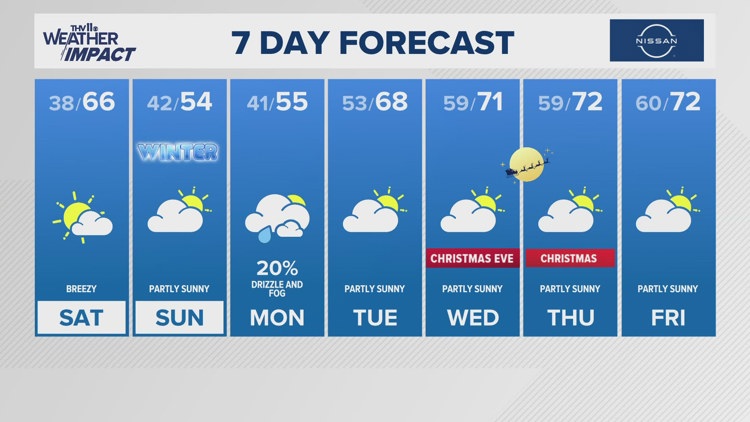10-Day Weather Forecast | Little Rock, Arkansas | thv11.com