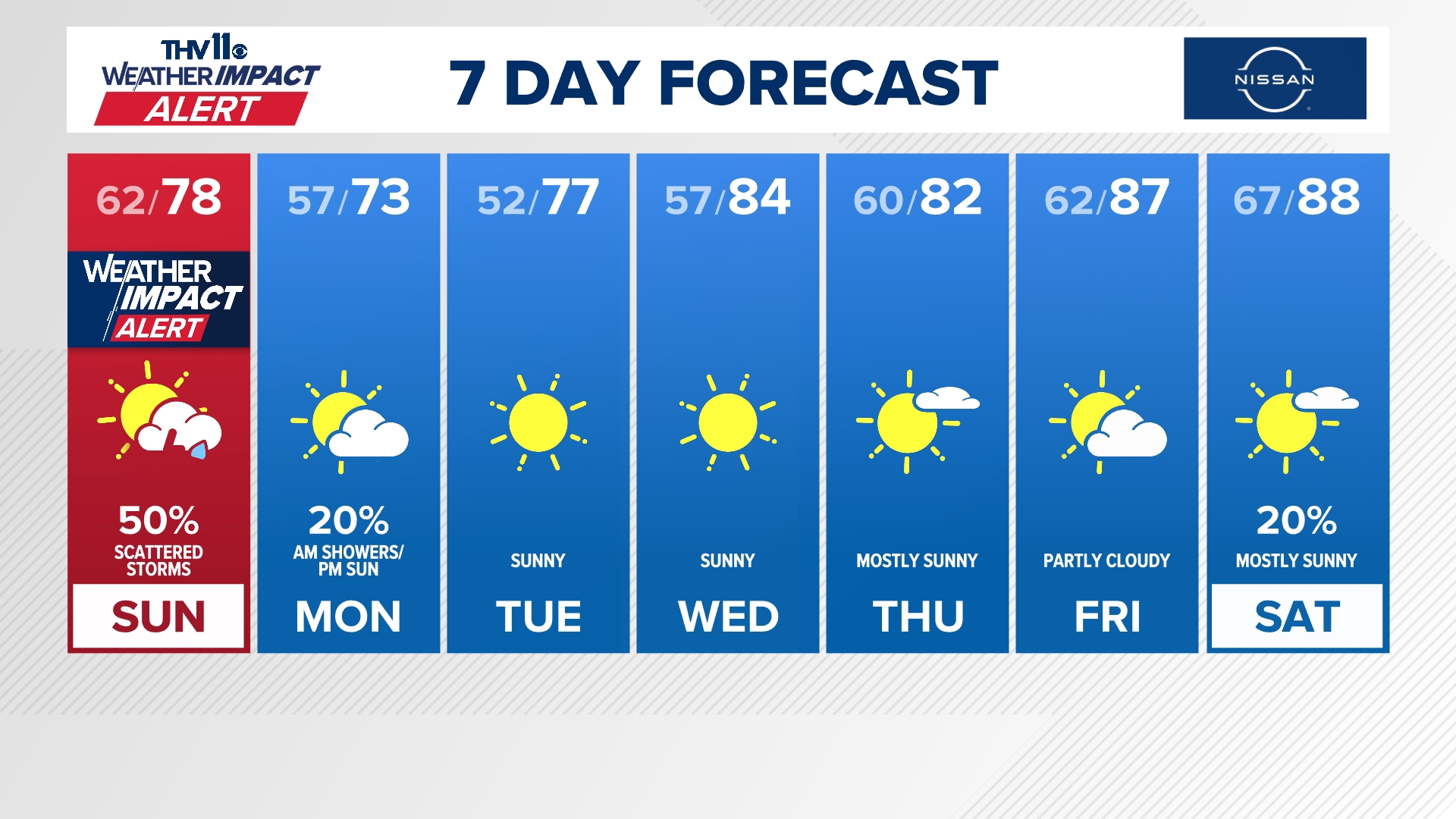 Strong to severe storms will impact Mother's Day | What to know | thv11.com