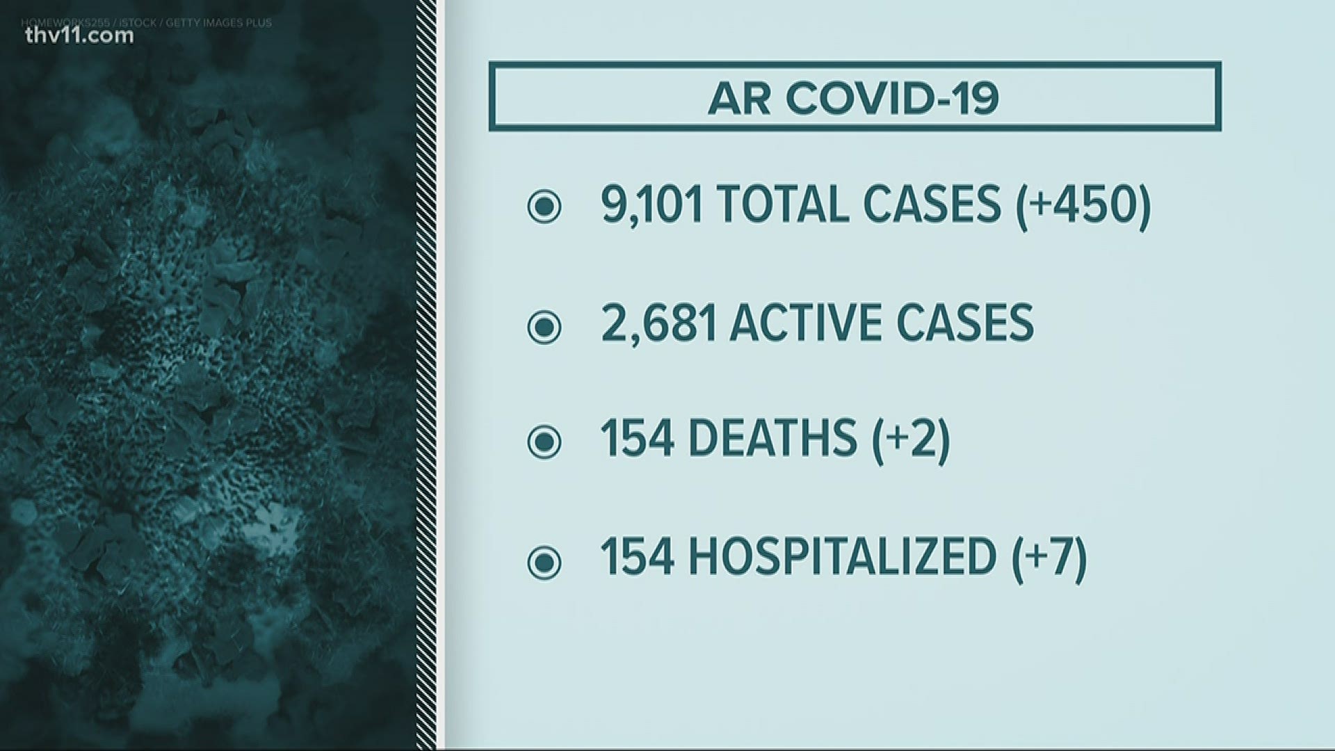 As we track the coronavirus today, we see record-breaking numbers in cases and hospitalizations.