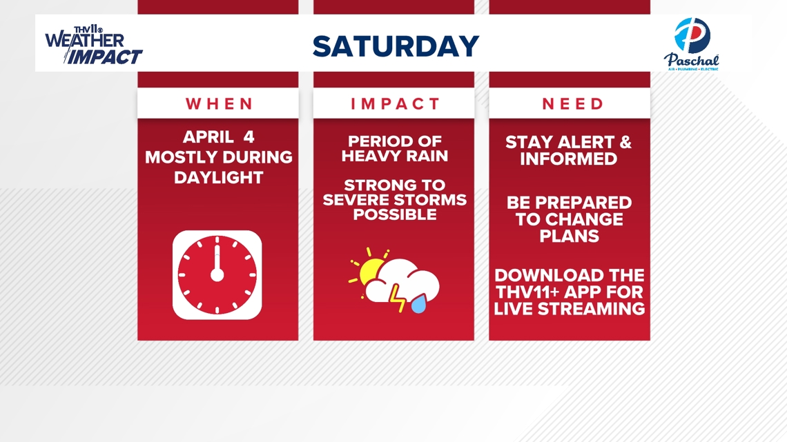 Easter weekend may bring heavy rain, storms to Arkansas | What to know