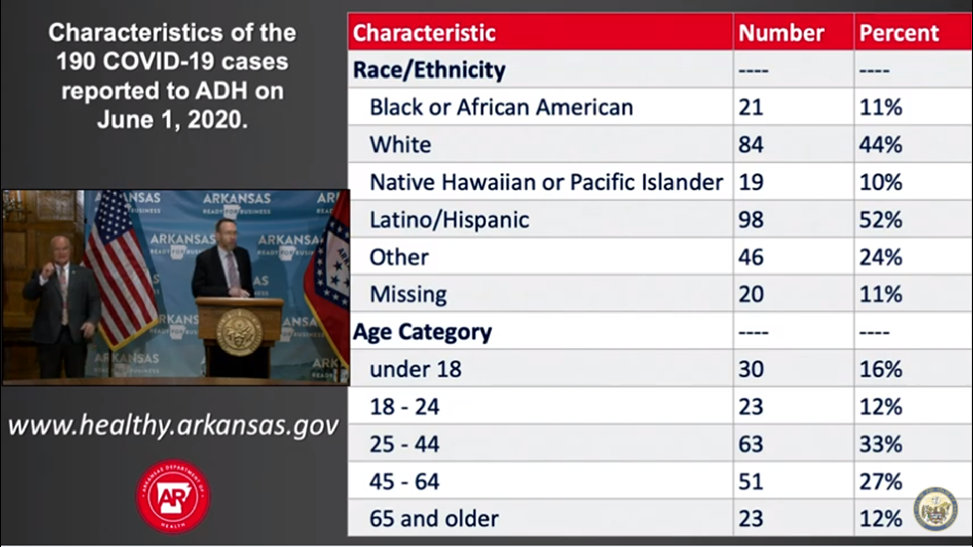 Arkansas sees over 1,000 new COVID19 cases in threeday span