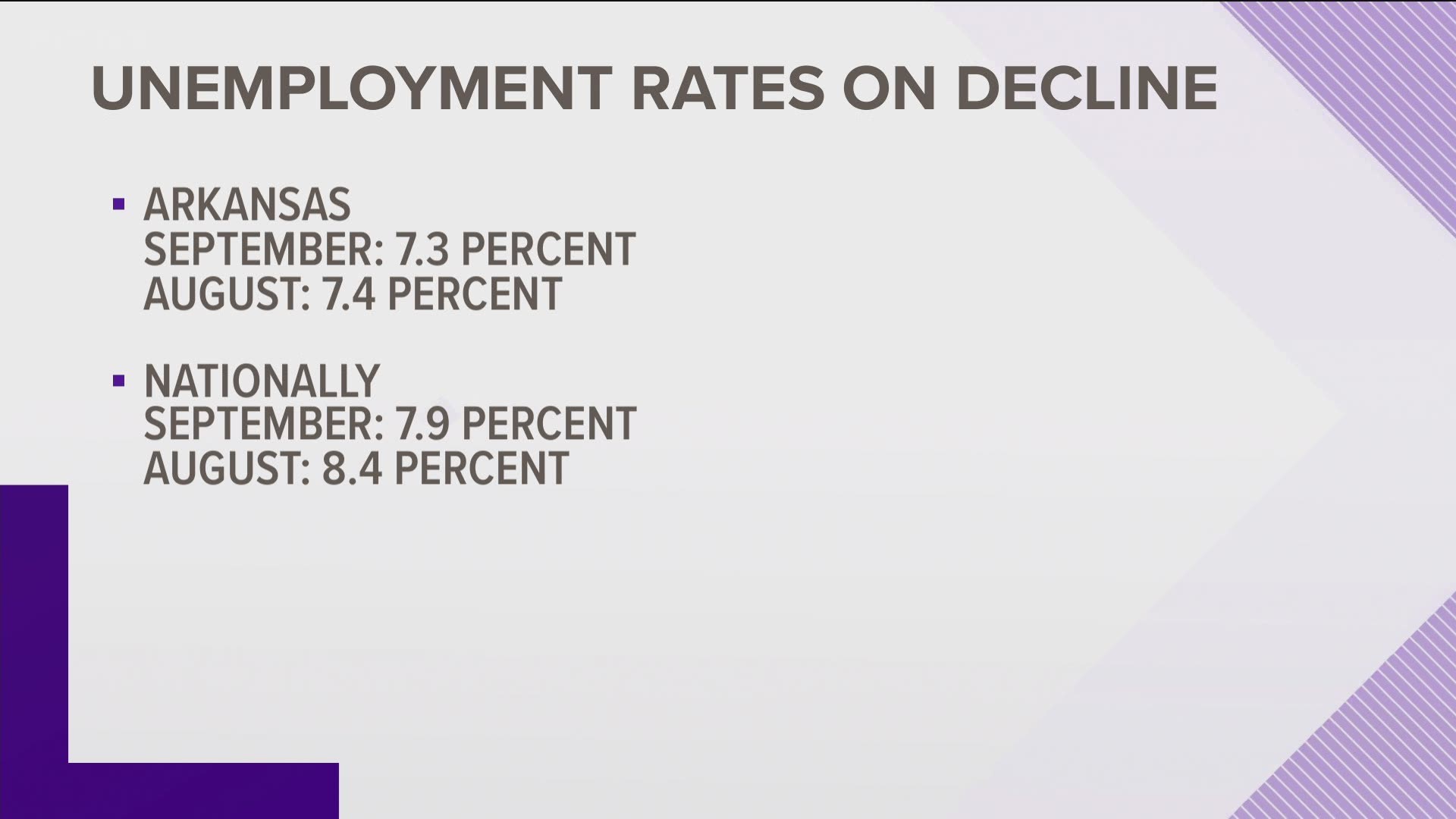 Unemployment in Arkansas dipped to 7.3% in September, a one-tenth percentage point change compared to August.