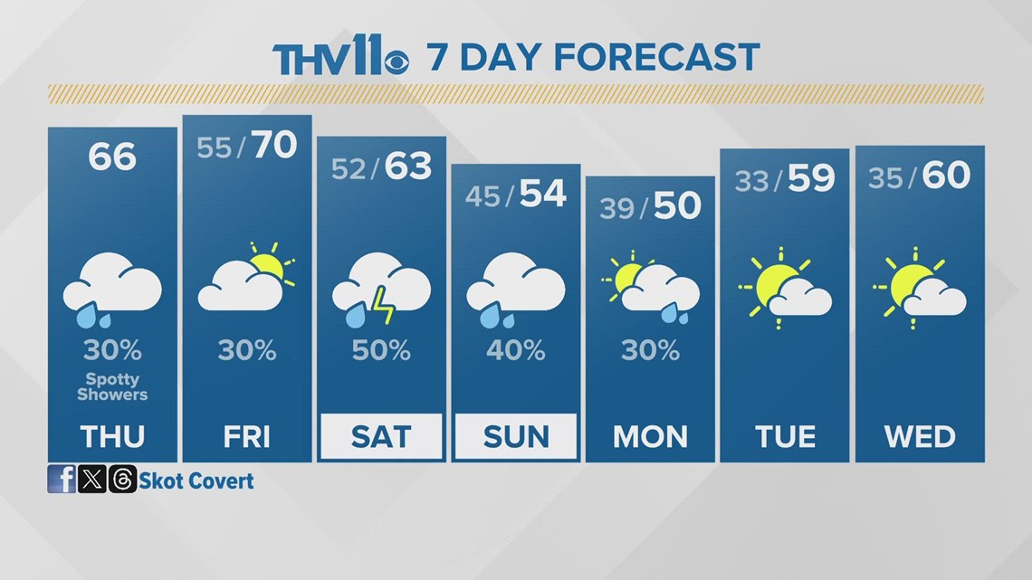 Hourly Weather Forecast Little Rock, Arkansas
