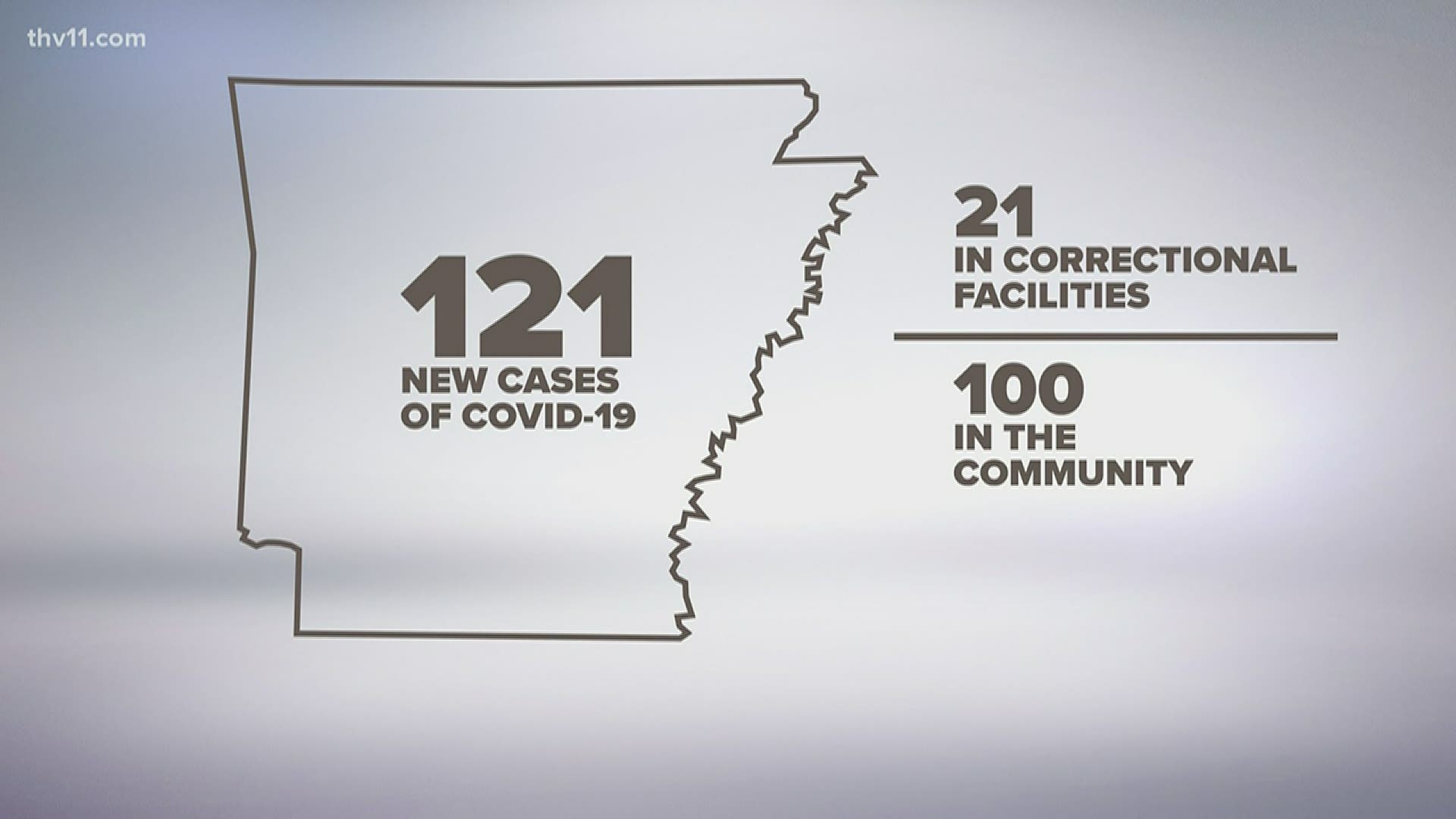 On Tuesday Gov. Hutchinson announced 100 community cases of COVID-19, of those 100, 27 are in St. Francis County.