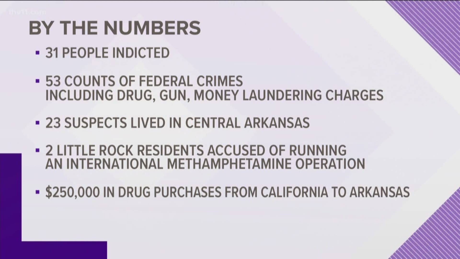 This comes after a federal grand jury in Little Rock charged the suspects with drug, gun and money laundering crimes.