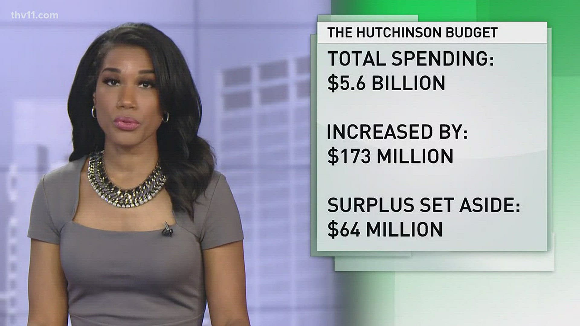 The budget for next year is increased by $173 million, with a surplus of $64 million set aside.