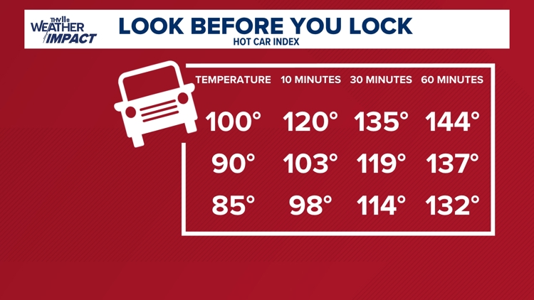 Summer heat returns to central Arkansas this week | What you need