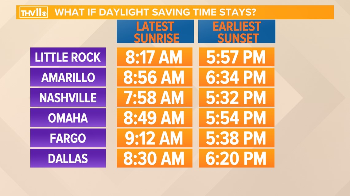 What permanent daylight saving time could look like in Arkansas NESA