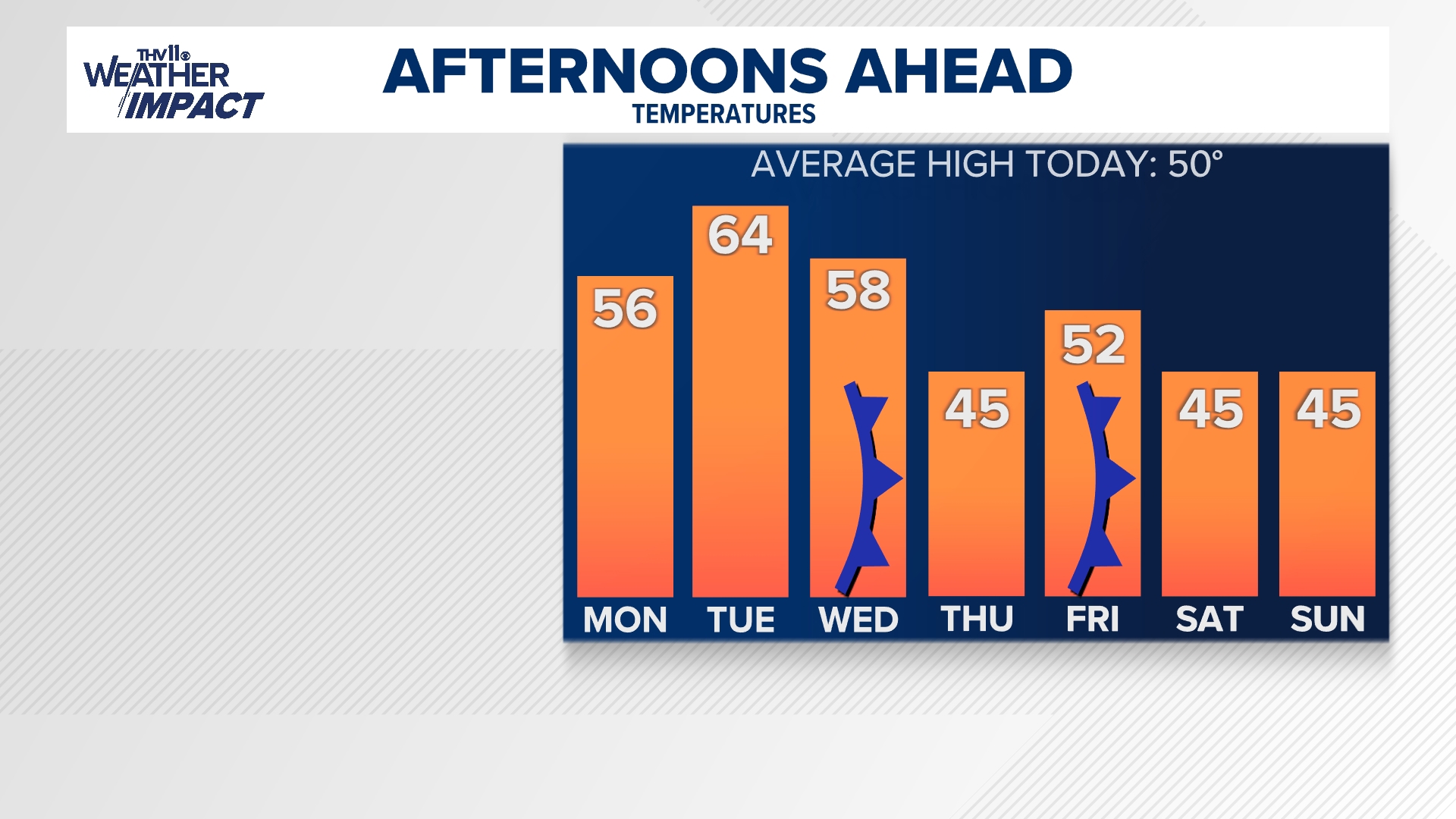 Temperature roller coaster continues, limited chance for precipitation ...