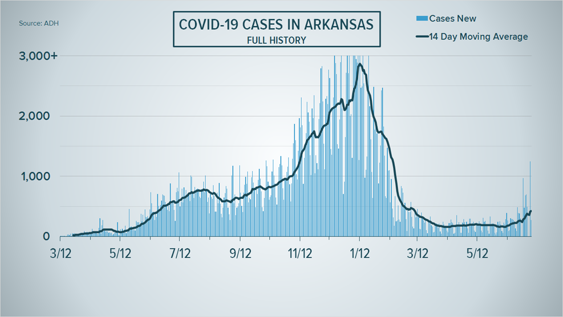 Arkansas reports 270 new COVID cases, over 400 hospitalizations