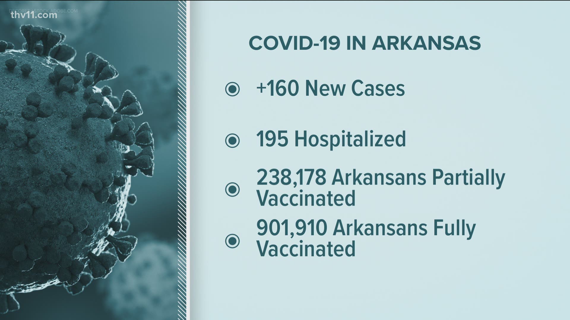 Arkansas reported 160 new COVID-19 cases, 0 new deaths