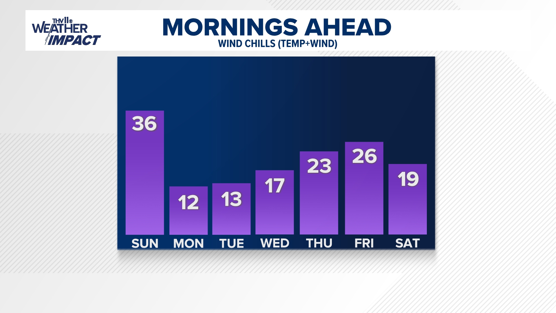 Freezing temperatures set to move into Arkansas | thv11.com