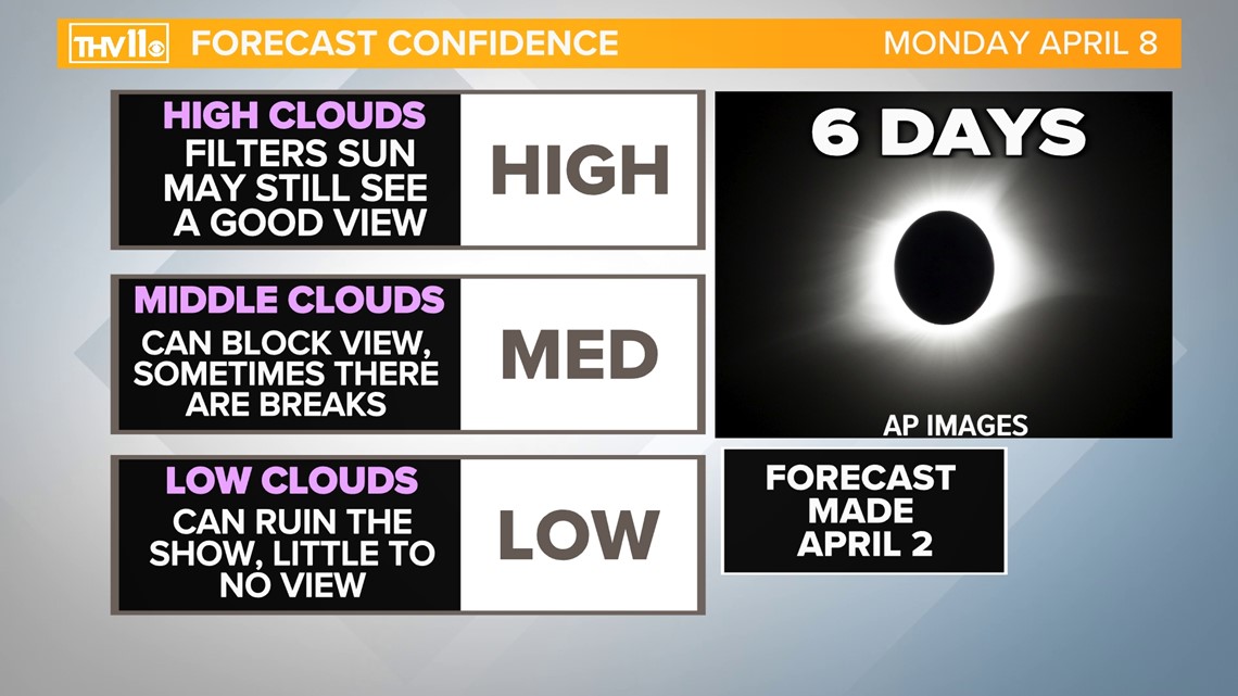 Could cloudy Arkansas skies obscure view of total solar eclipse | thv11.com