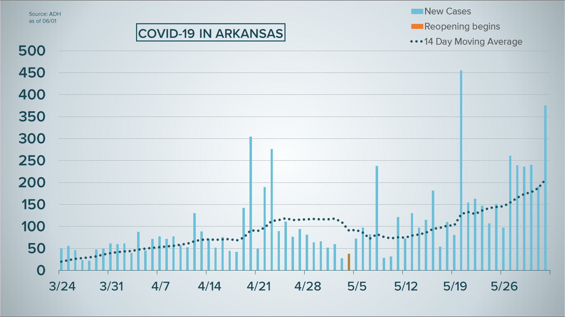 Arkansas sees over 1,000 new COVID19 cases in threeday span