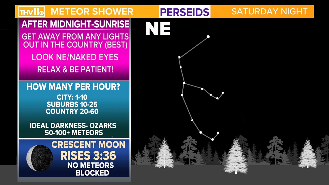 How Arkansans can watch the Perseid Meteor Shower peaks
