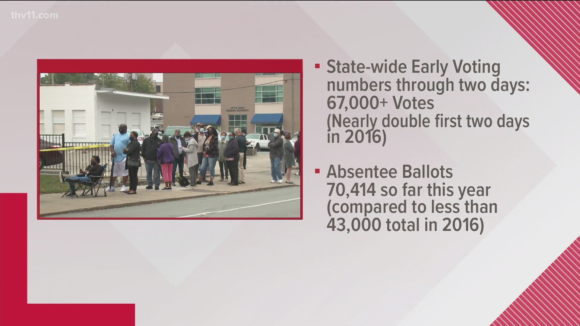 It's day three of early voting in the state and if it's anything like the first two days then we'll see more record breaking turnout from Arkansans.