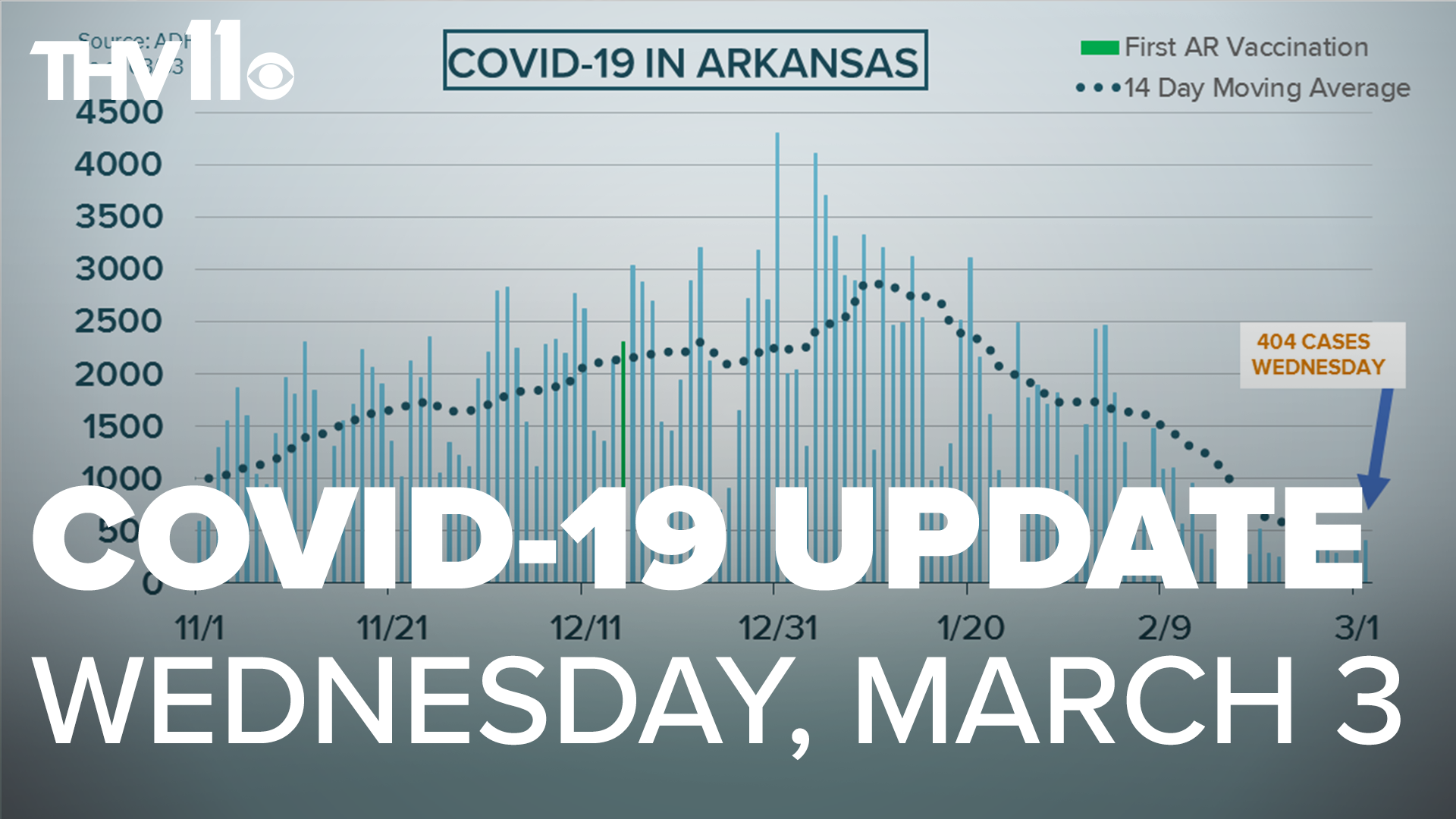Rolly Hoyt provides an update on the coronavirus in Arkansas for Wednesday, March 3.