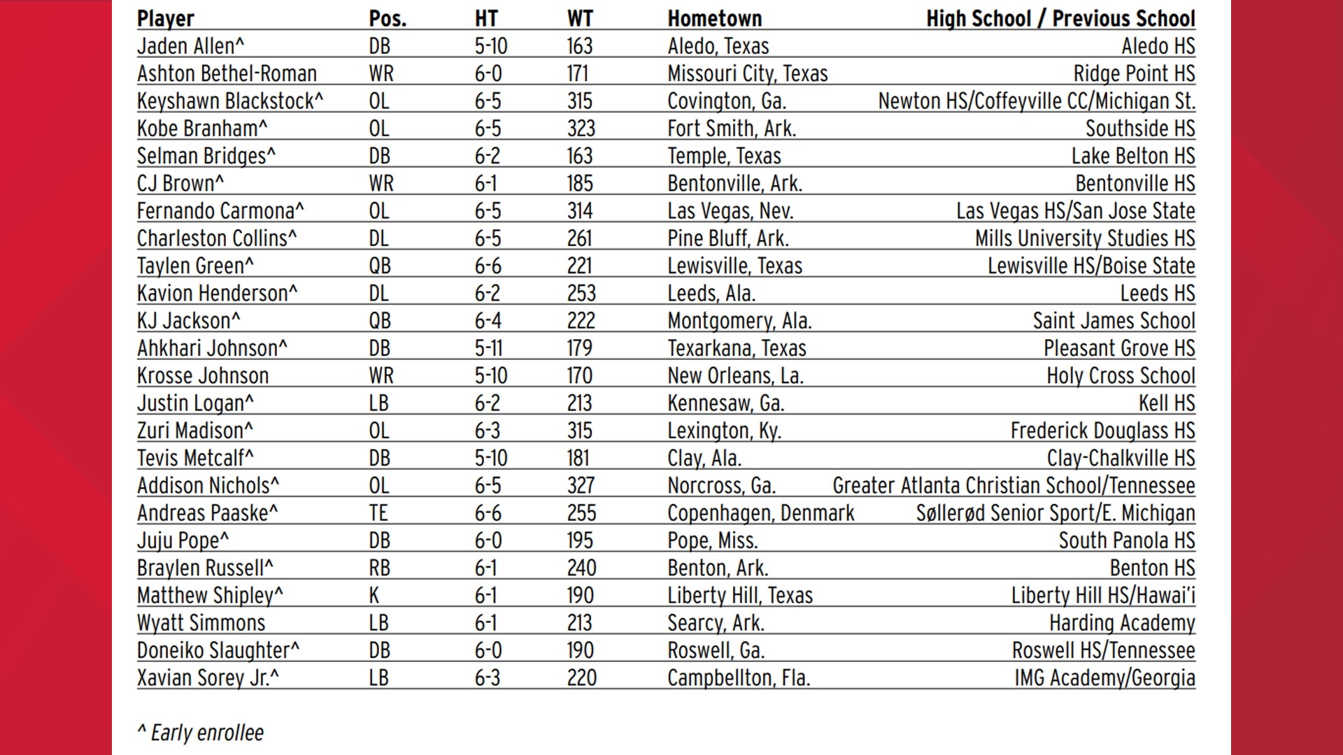 Arkansas Adds 24 Athletes During Early Signing Period Thv11 Com   E77a5f1b C86a 4d55 9a04 23b6cc45dd14 1920x1080 