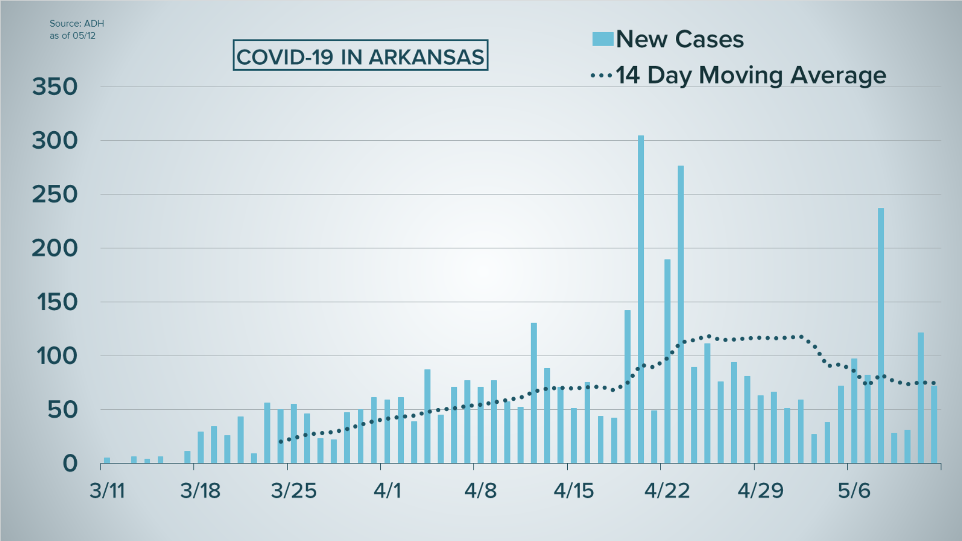 Arkansas sees 181 new positive cases of COVID19 on Sunday